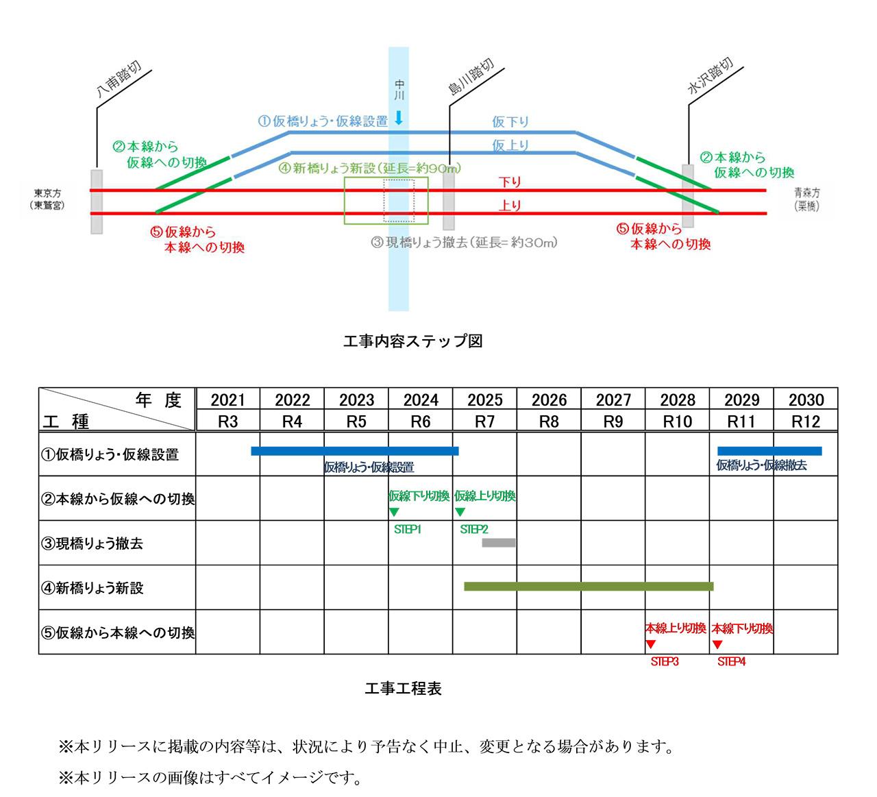 工事は仮橋梁/仮本線の設置、本線から仮線への切り替え、新橋梁の設置工事、仮線から本線への切り替えの順に進められる