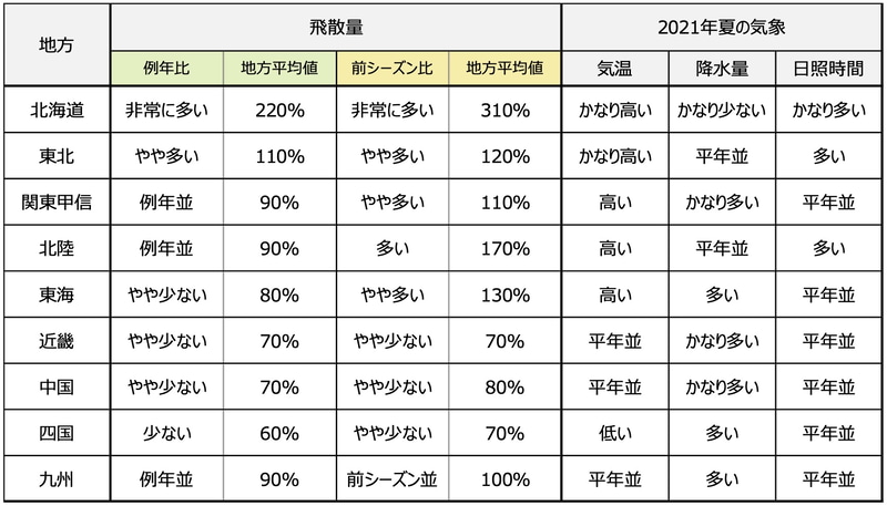 各地域の花粉飛散傾向