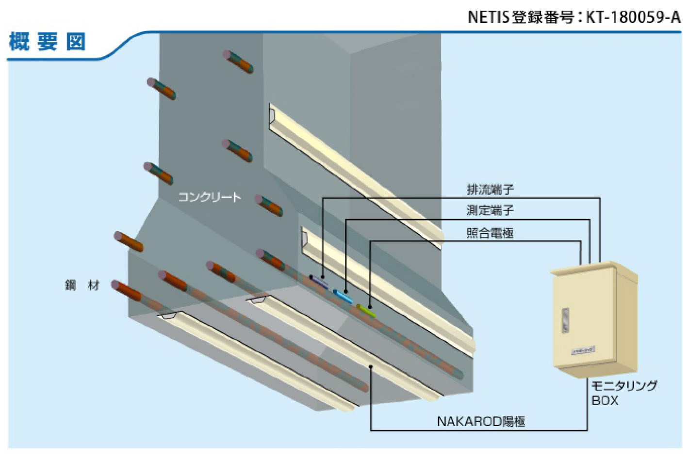 中日本高速技術マーケティングはナカボーテックと共同で、塩害劣化を抑制する電気防食工法「NAKAROD（ナカロッド）」を開発