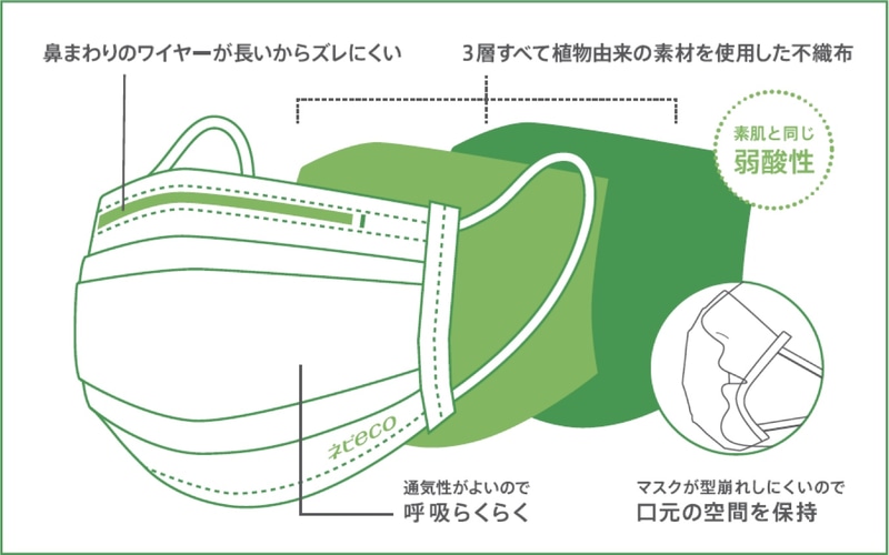 王子ネピアは不織布に植物由来の素材を80％使用したバイオマスマスクを発売する