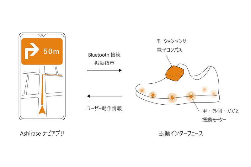 靴挿入型ナビ「あしらせ」の説明。足への振動によってナビゲーションする