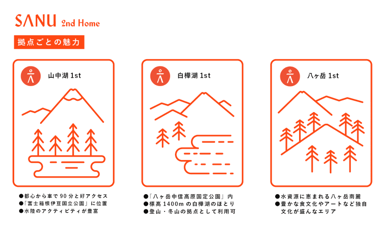 拠点ごとの特徴