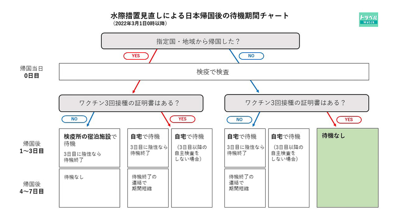 日本帰国後の待機期間チャート