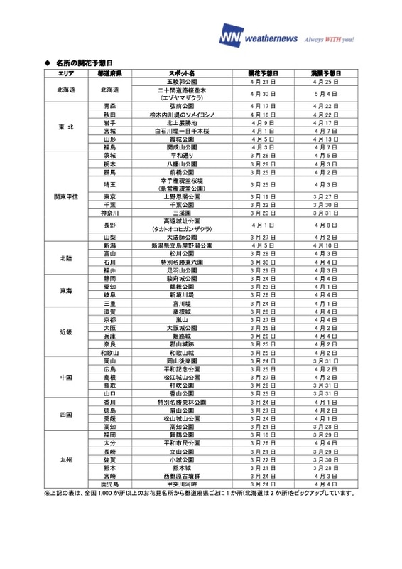 名所の開花予想日