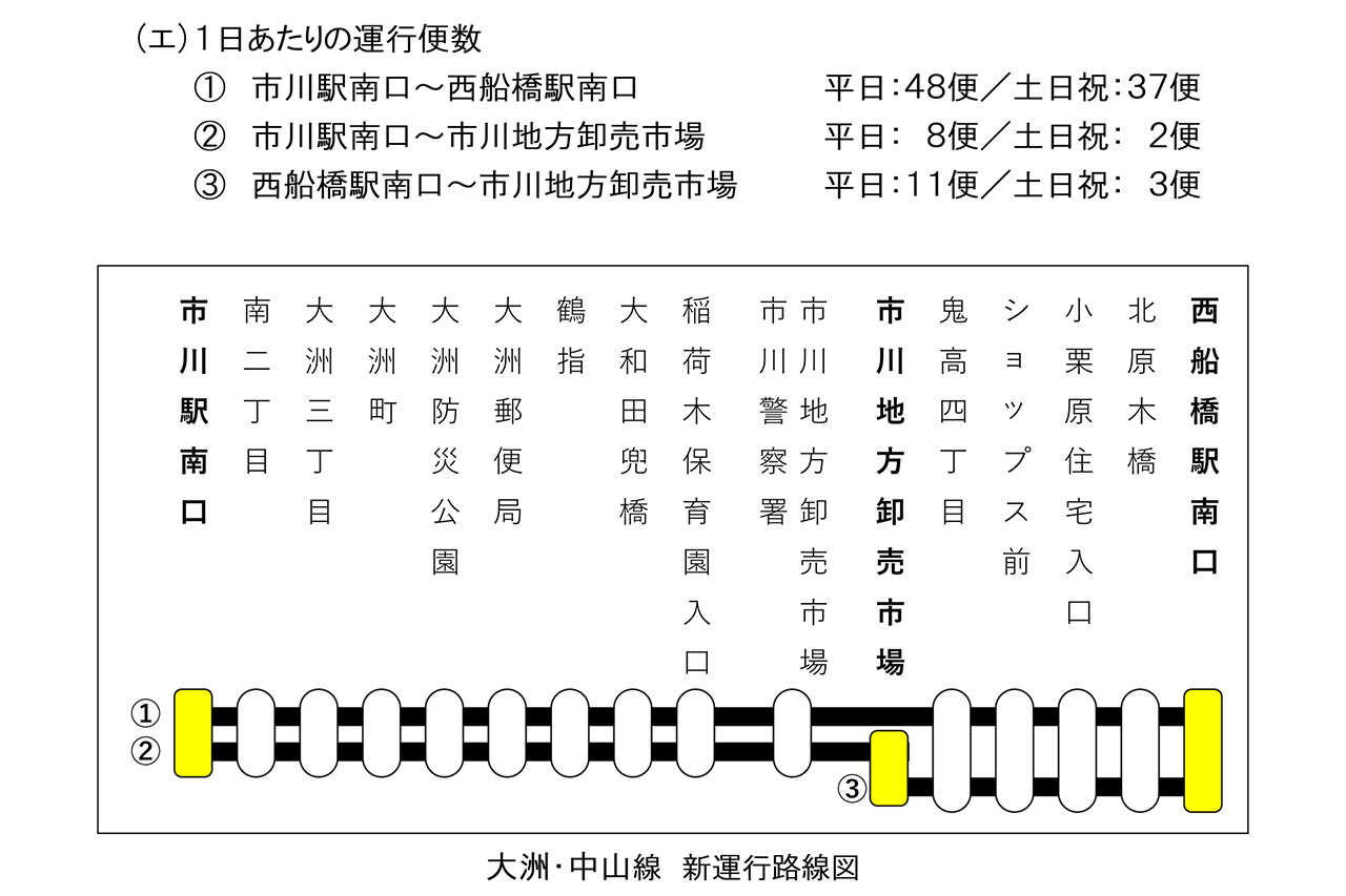 市川03系統「大洲・中山線」の運行路線図など