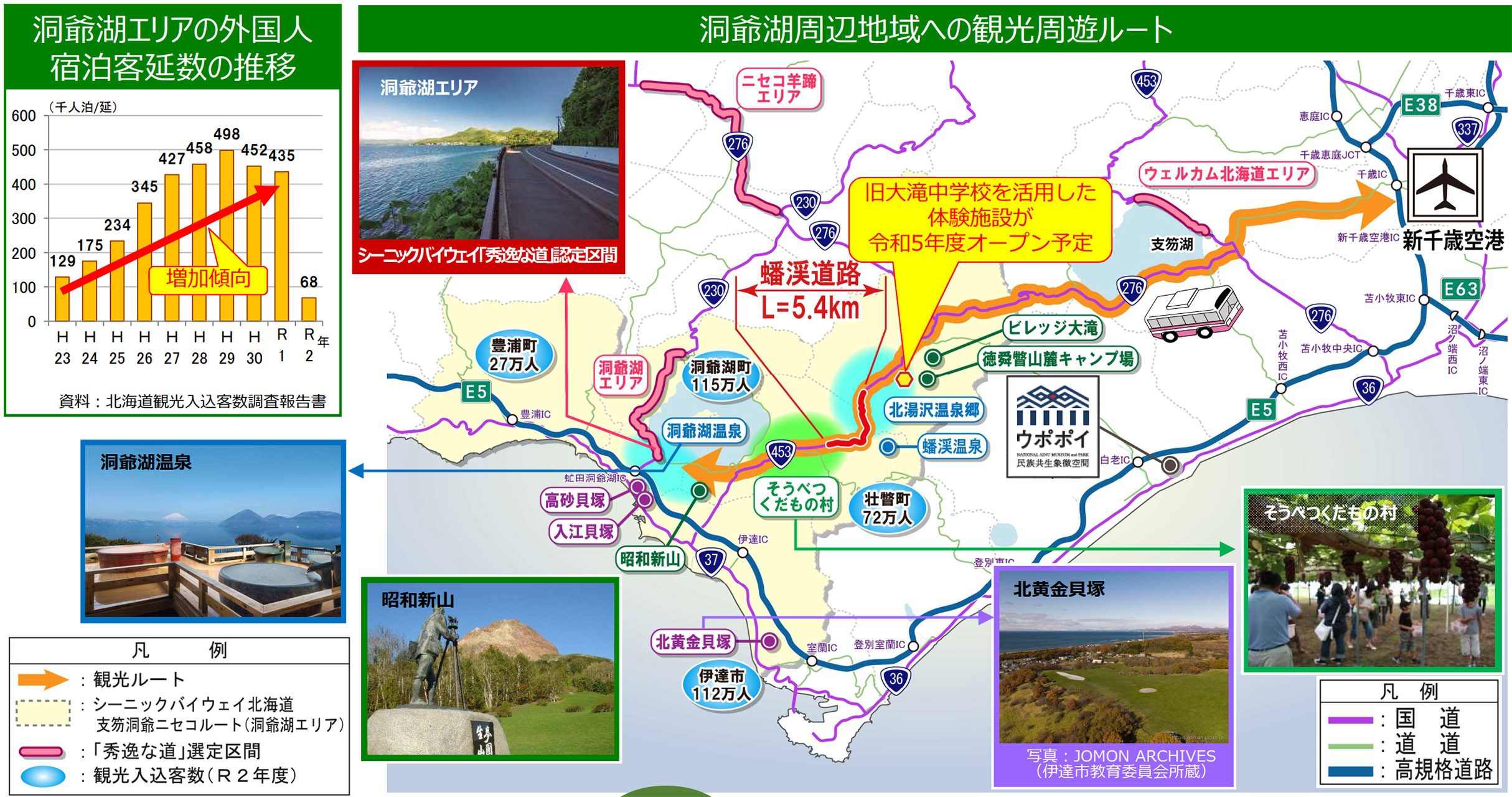洞爺湖エリアの観光周遊ルートとして国道453号