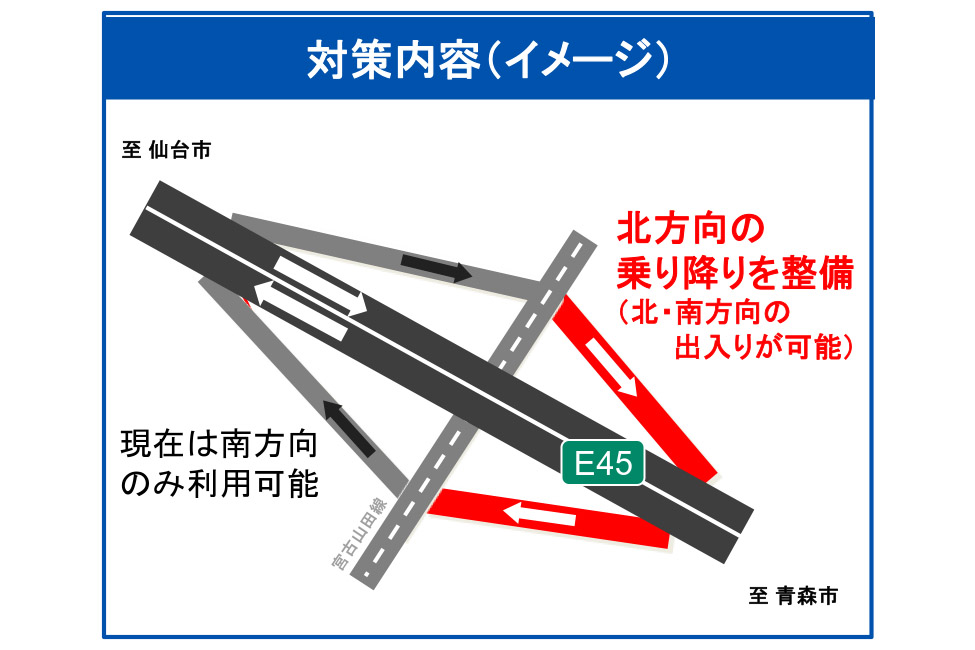 安定的道路ネットワークを確保するため三陸沿岸道 山田北ICをフル化する方針を決定