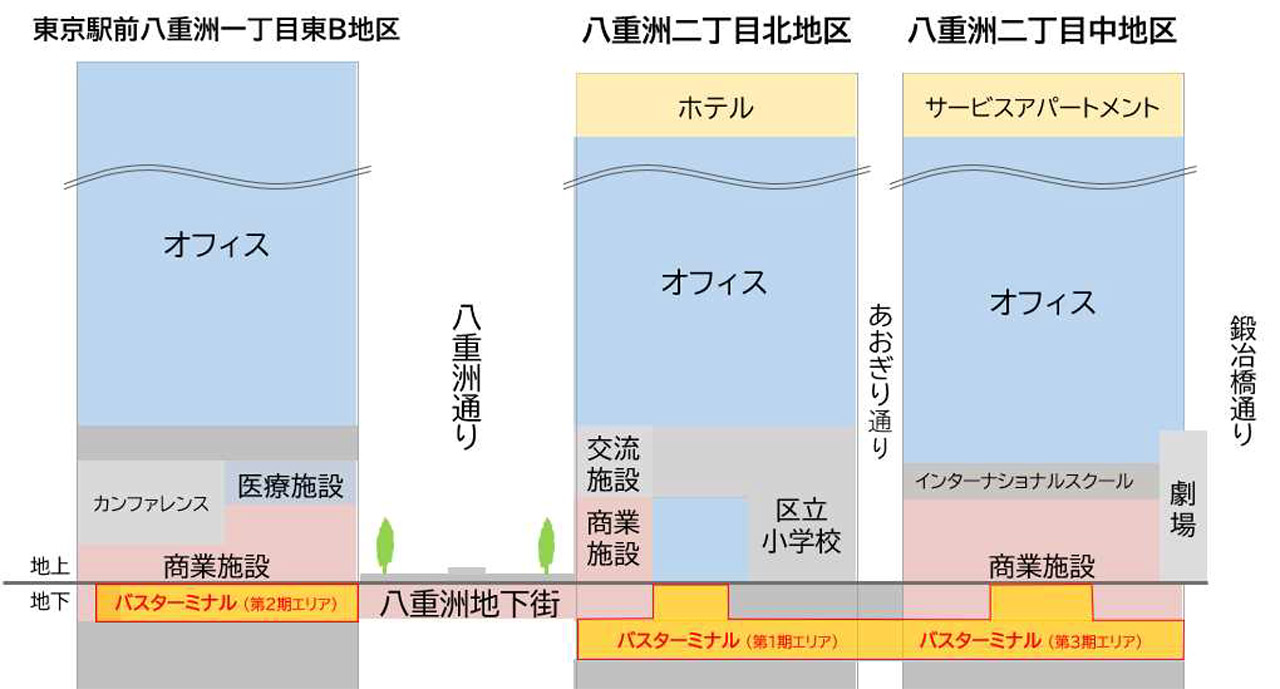 立体イメージ。各地区の地下にバスターミナルが設けられる