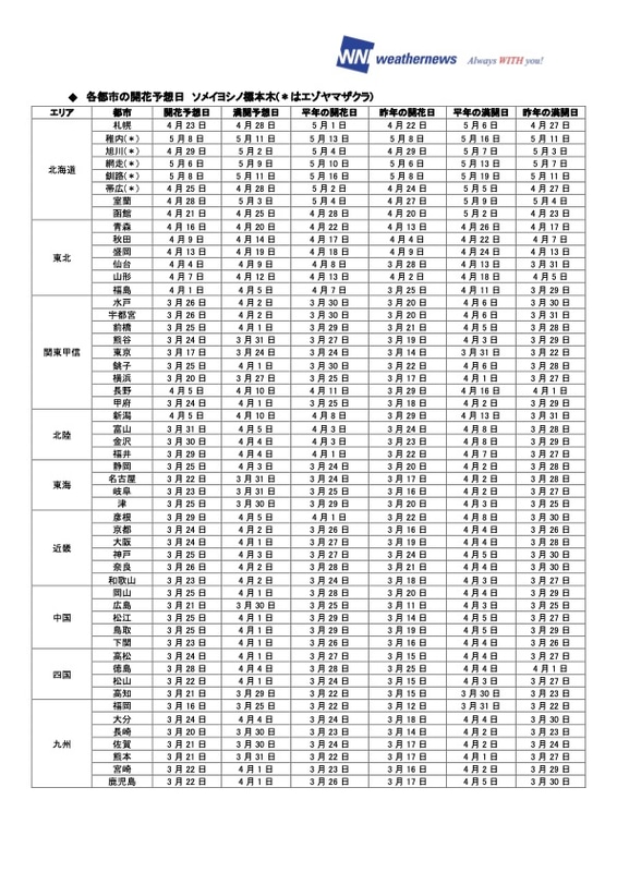 各都市の開花予想日