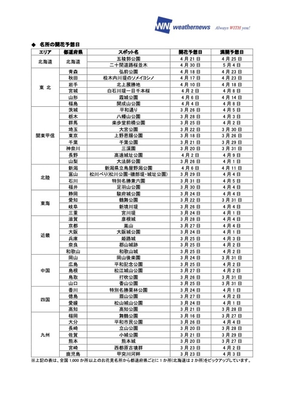 名所の開花予想日