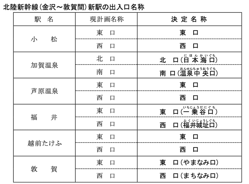 JR西日本は北陸新幹線 金沢～敦賀間新駅の出入口名称を決定した