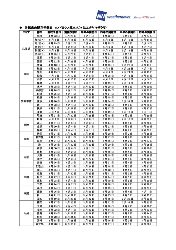 各都市の開花予想日