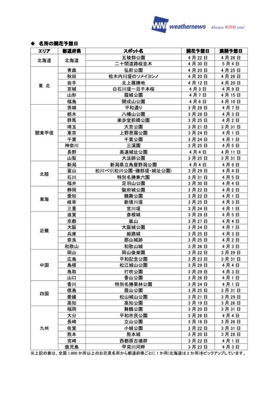 名所の開花予想日