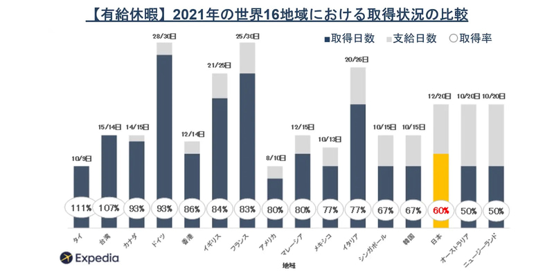 エクスペディアは「有給休暇の国際比較調査」を実施した