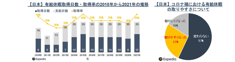有給休暇の取得日数・取得率の推移など