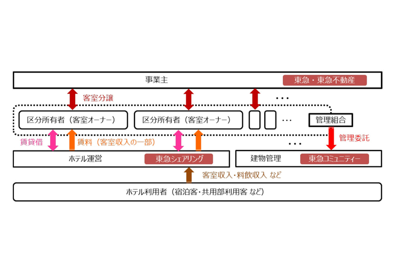 ホテルコンドミニアム