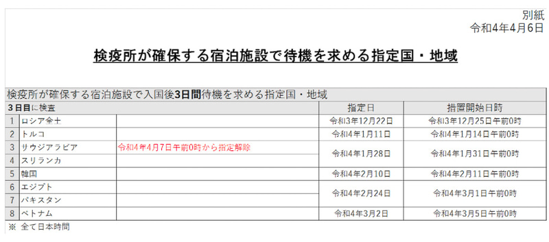 日本入国後に宿泊施設で3日間待機を求める指定国・地域が更新