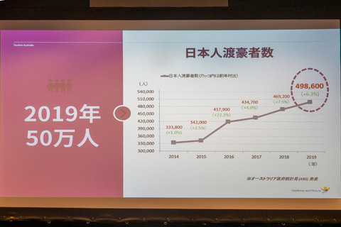 オーストラリア政府観光局 新たな広告キャンペーンを説明 4月18日から渡航前の陰性証明不要に トラベル Watch