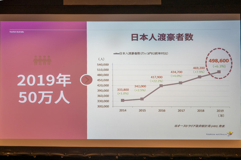2019年の日本人渡航者は約50万人