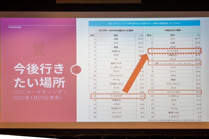 今後行きたい場所の調査でオーストラリアが急浮上