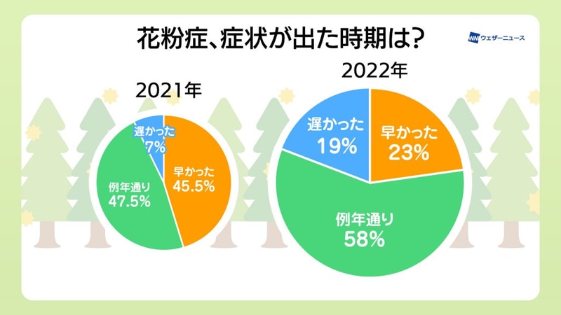 花粉症の発症時期は例年通り