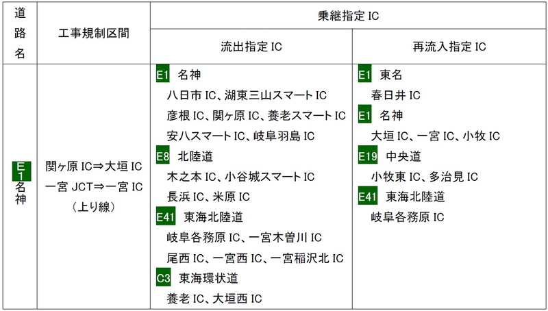関ヶ原IC～大垣IC、一宮JCT～一宮IC 上り線の車線規制時における乗継指定IC