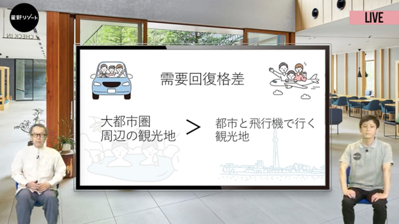 「需要回復格差があることが課題。飛行機移動を伴う場所や都市部にサポート集中を」