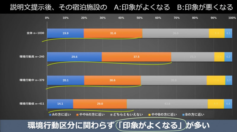 提案ホテルに対しての印象はわるくなる人は少ない傾向に