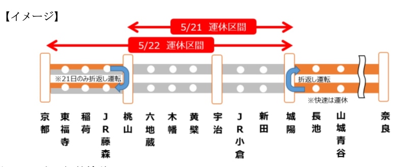 JR西日本は奈良線複線化開業に向けての線路切替工事に伴い京都～城陽駅間で運休する