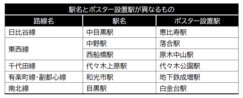 駅名とスタンプ設置駅が異なるもの