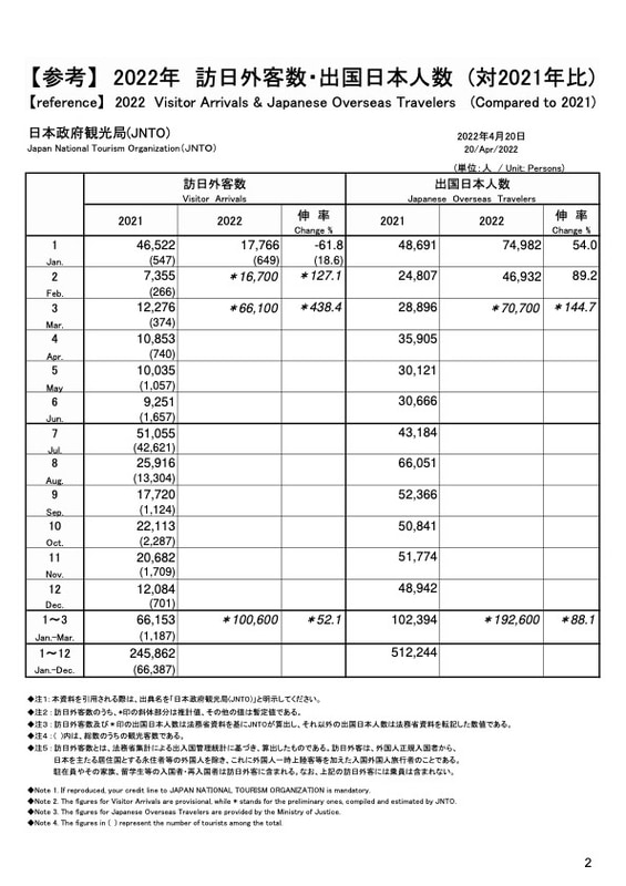 2022年訪日外客数・出国日本人数（対2021年比）