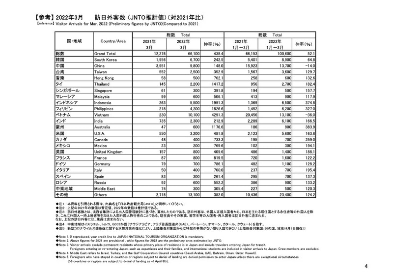 2022年3月訪日外客数（JNTO推計値）（対2021年比）