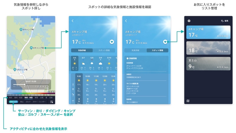 気象情報を参照しながらスポットを探せる