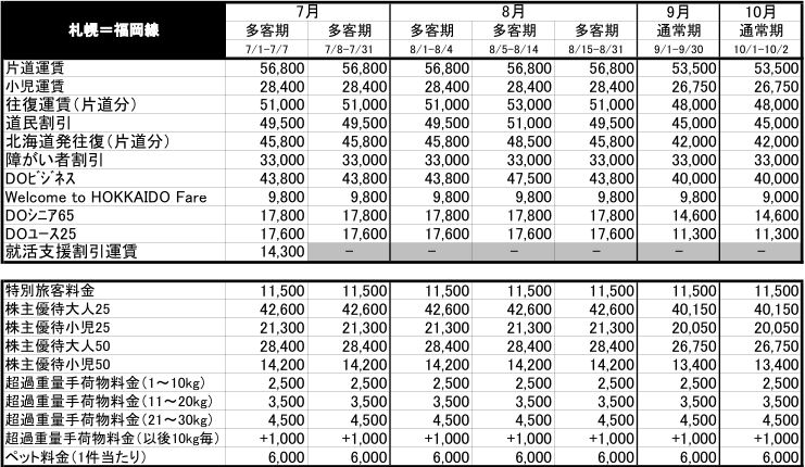 新千歳（札幌）～福岡線の運賃