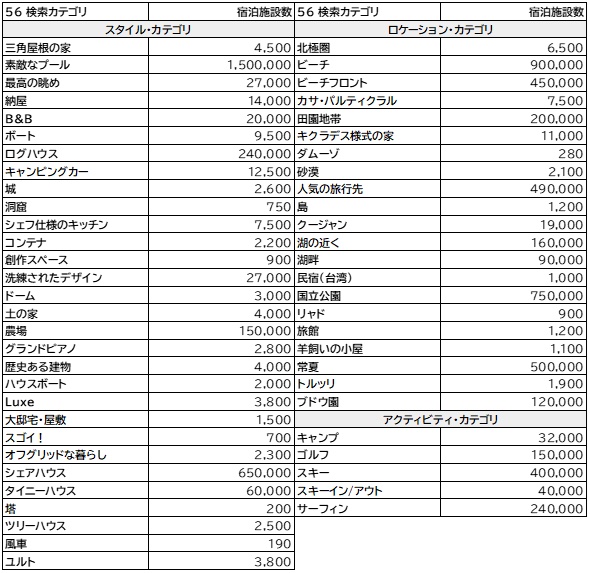 Airbnb検索カテゴリ一覧