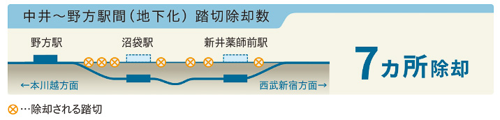 中井～野方駅間連続立体交差事業