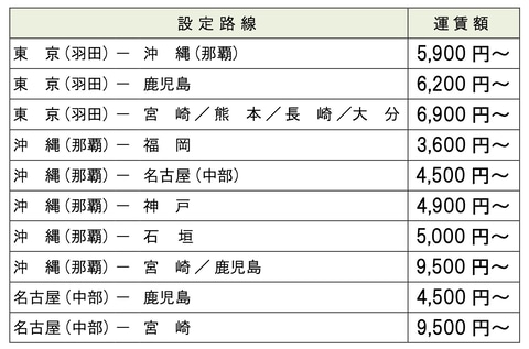 ソラシドエア、羽田～沖縄が5900円から、沖縄路線が3600円からの14日間