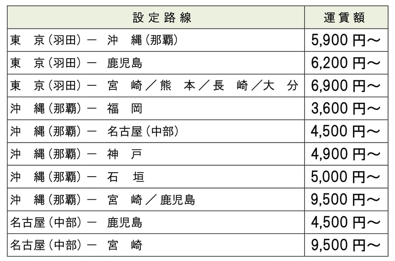 設定路線・運賃