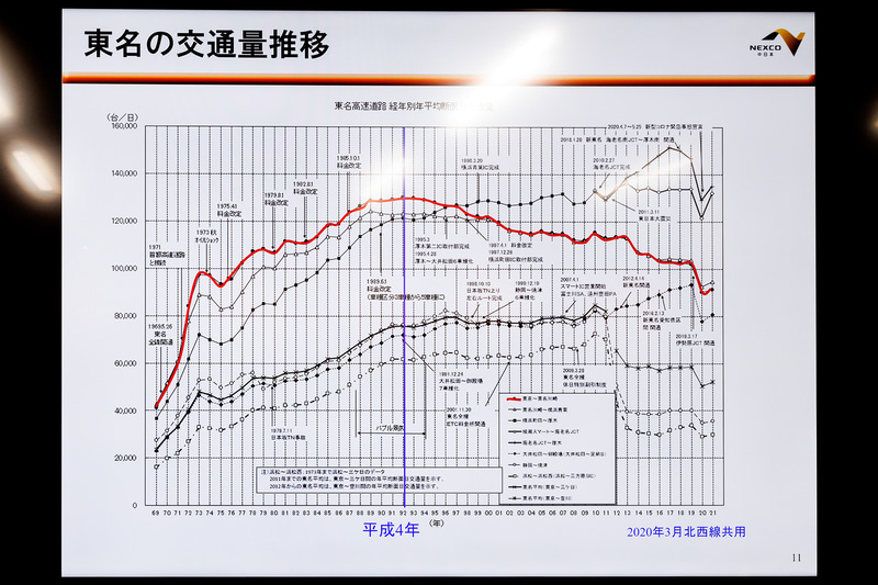東京～東名川崎間では新路線やICの追加により減少傾向ではあるものの、1日10万台程度の交通量がある