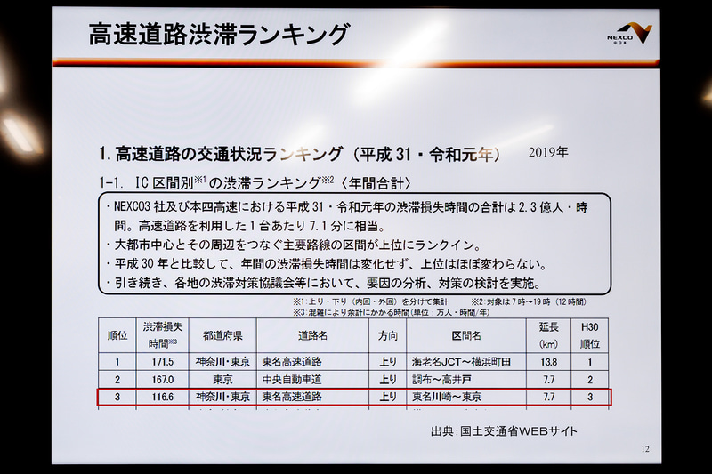 同区間は高速道路渋滞ランキング3位