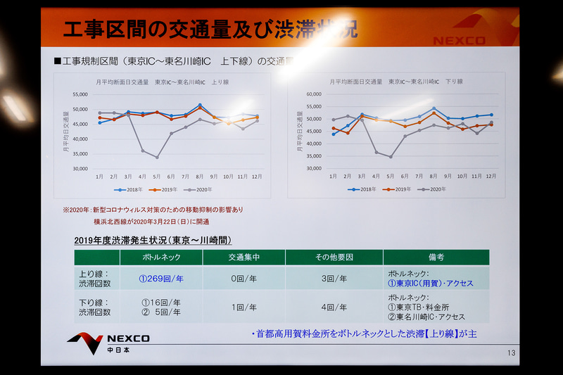 上下線で交通量はそれほど変わらないものの首都高速用賀料金所を先頭とする上り線の渋滞が激しい