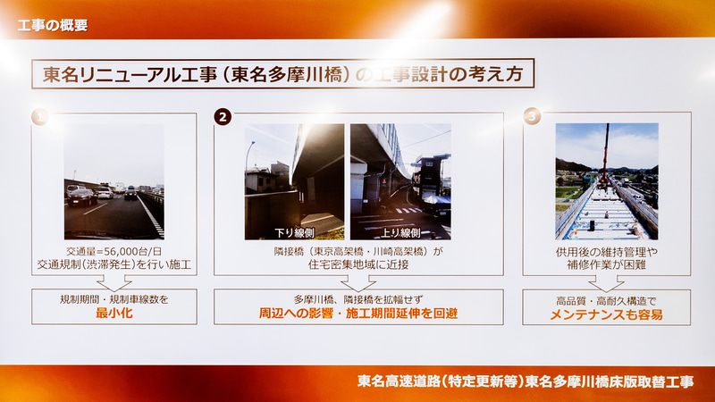交通量が多く住宅地に隣接するため専用の工事設計が要求された