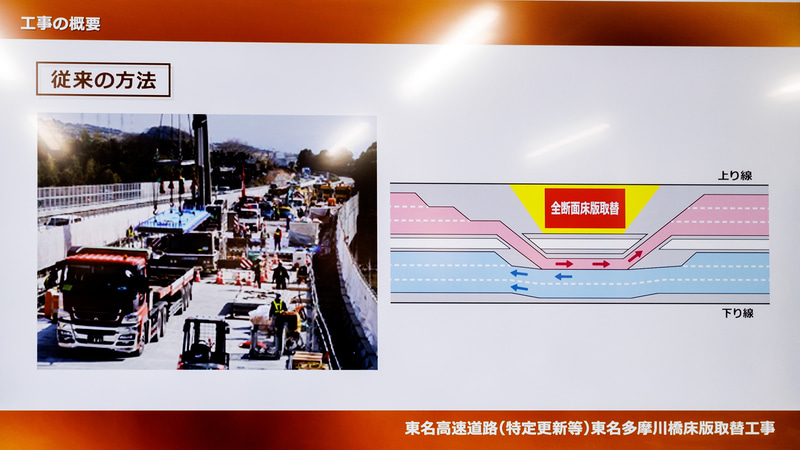 従来の床版取替工事では片側を通行止めにし、大型（150～200tクラス）のクレーンを使用
