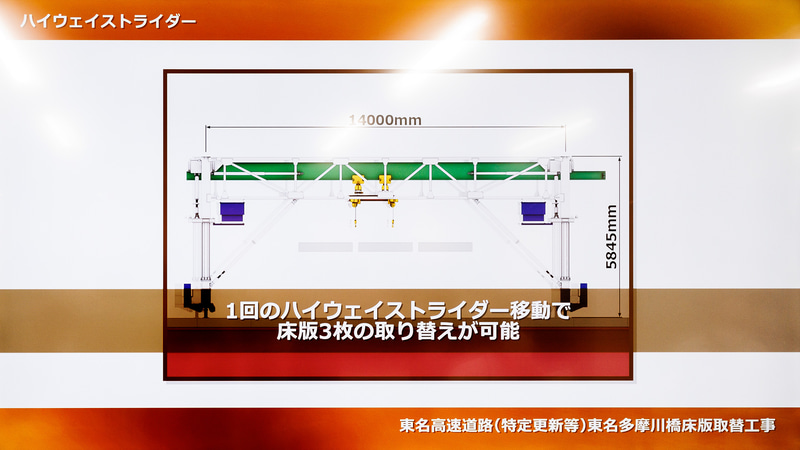 一度の設置で床版3枚の取替が可能