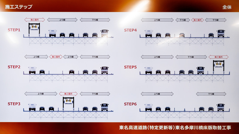 工事は6ステップ手進行