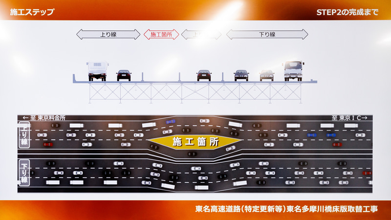 2ステップ目は上り線の中央部分。昼間は3車線を確保しつつ夜間は2車線に規制して工事を進行
