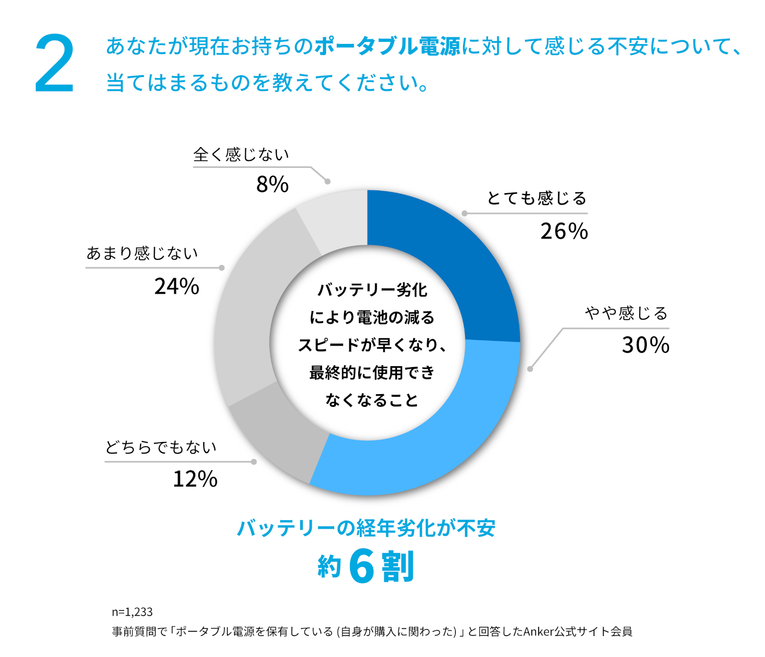 バッテリー劣化の少ないポータブル電源へのニーズが可視化