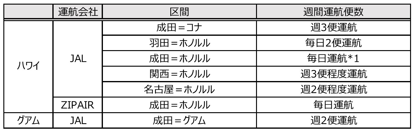 8月の運航計画