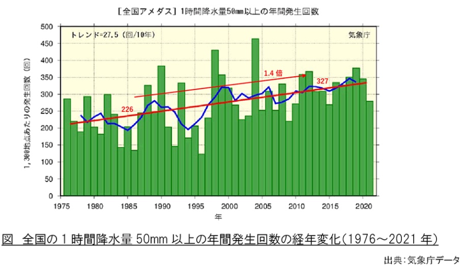 1時間降雨量50mm以上の年間発生回数の経年変化