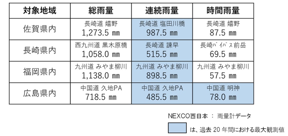 大雨特別警報が発出された県の高速道路における降雨状況
